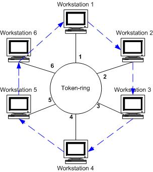 физическая топология token ring