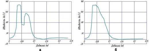 графічні залежності розподілу швидкості в поздовжньому перерізі