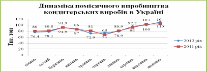 динаміка помісячного виробництва кондитерських виробів в україні з січня по жовтень у 2011-2012 рр
