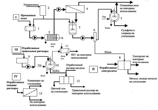 изображена технологическая схема установки комплексной очистки сточных вод гальванического производства