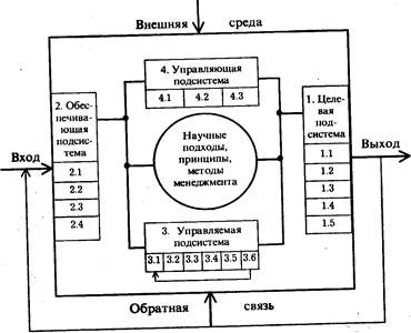 структура системы производственного менеджмента