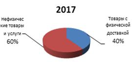 (структура рынка электронной коммерции в россии 2012 и 2017гг.)
