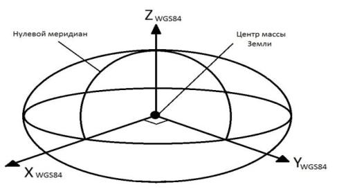 определение системы координат wgs-84