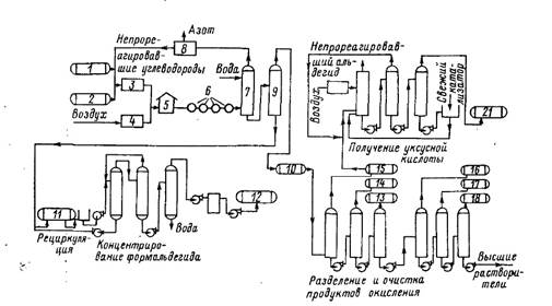 принципиальная технологическая схема производства формальдегида и других кислородсодержащих продуктов окисления пропан-бутановой фракции:1, 2 - сырьевые емкости