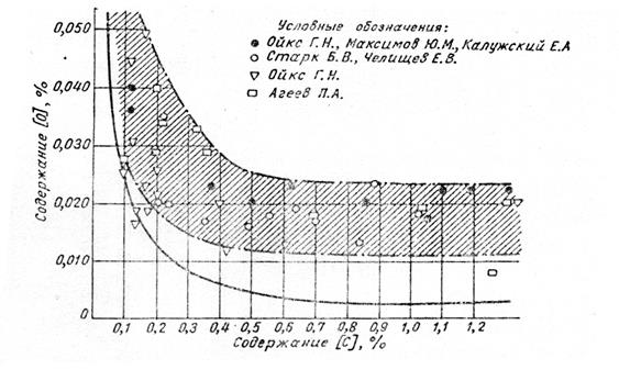 зависимость между содержанием [с] и [о] в металле для равновесных и действительных условий мартеновской ванны