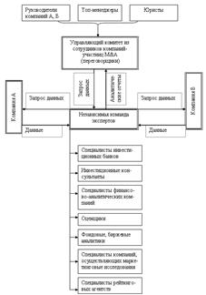 организационная структура участников m&;a и схема движения информационных потоков на прединтеграционном этапе (для случая дружественного слияния/поглощения)