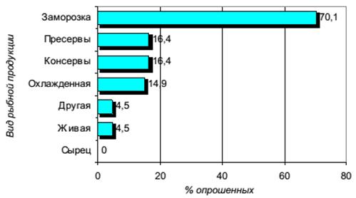 реализации рыбной продукции рыбодобывающими предприятиями приморского края на рынке по видам, в % от общего количества опрошенных