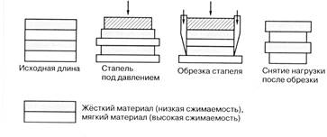 схема образования ступенчатого обреза при использовании в блоке двух материалов различной деформируемости