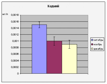 значения концентраций ионов кадмия (по месяцам в реке норе за 2010 год)
