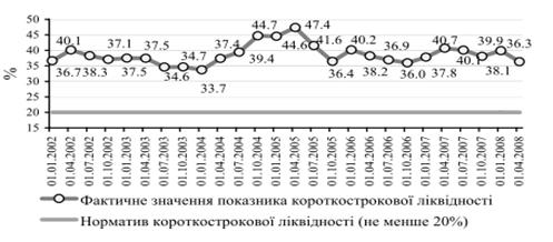динаміка дотримання банками україни нормативу короткострокової ліквідності (н6) у 2002-2008 рр