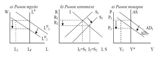 графическая интерпретация классической модели макроэкономического равновесия
