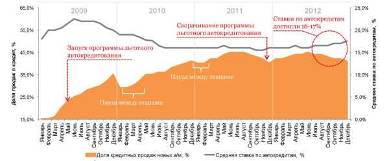 динамика рынка автокредитования в россии