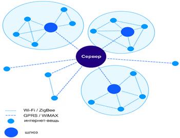 физическая топология интернета вещей с использованием централизованного сервера