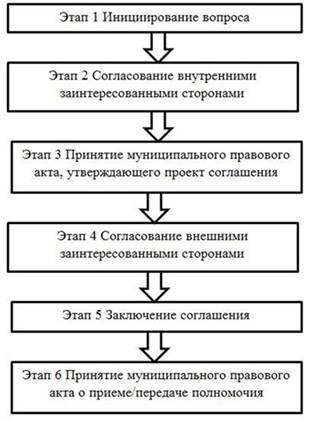 модель 3 заключения соглашения о передаче полномочий