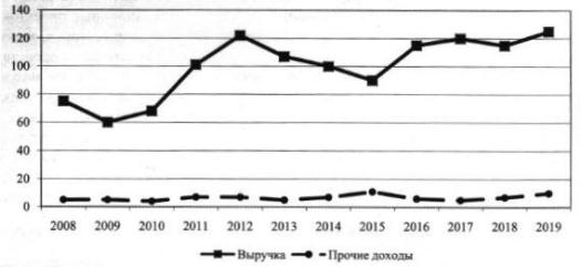 динамика доходов организации за прошлые и планируемые периоды (2008-2019 гг.), у.е