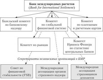 организационная структура банка международных расчетов