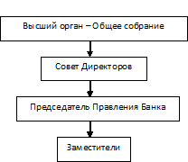 структура управления банка