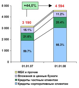 работающие активы банка (млрд. руб., %)