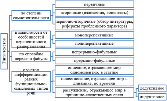 типология текстов по в.н. мещерякову