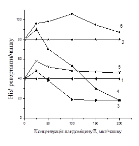 частота виникнення his+ ревертантів у s. typhіmurium ta98 і ta100, індукованих різними концентраціями ландоміцину е