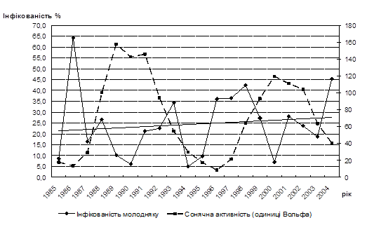 циклічність інфікованості молодняку великої рогатої худоби збудником туберкульозу та її залежність від сонячної активності (1985-2004 рр.)