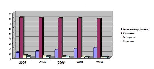эффективность восстановительного лечения в условиях санаторно-курортного комплекса за период 2004-2008 г