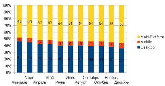 мультиплатформенная аудитория интернета в сша, 2013 г., (%). (comscore)