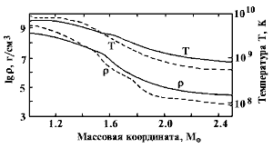 профили термодинамических величин в момент коллапса ядра звезды для внутренних областей звезд массой 25m обоих типов населения. сплошная линия - модель i, пунктирная линия - модель ii