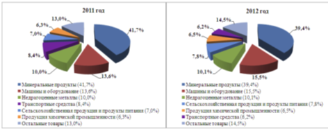 структура импорта товаров республики беларусь (по основным товарным разделам) за 2011-2012 годы