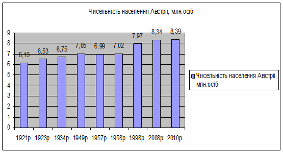 графік чисельності населення австрії 1921-2010рр