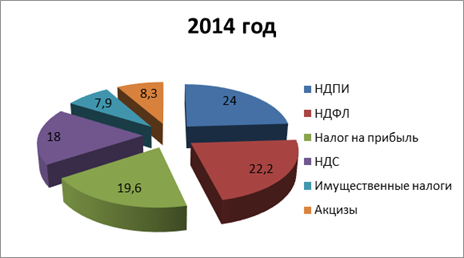 структура налоговых поступлений в консолидированный бюджет российской федерации в 2014-1015 гг., %