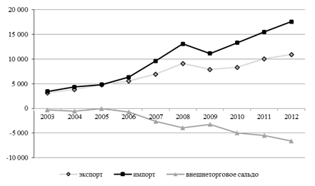 торговая деятельность рф в сфере творческих индустрий 2003-2012, млн долл