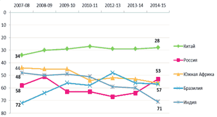 динамика изменений ранговых позиций стран брикс по методике вэф с 2007 по 2014 гг