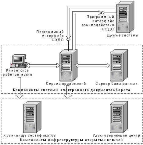 компонентная архитектура системы электронного документооборота