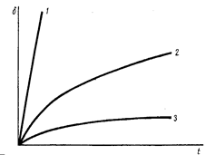 рост толщины слоя пленки во времени по линейному (1), параболическому (2) и логарифмическому (3) законам