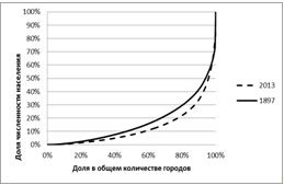 кривые лоренца. распределение городов россии по численности населения, 1897 г. и 2013 г