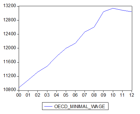 график изменения минимальной заработной платы в oэср в 2000-2012 гг