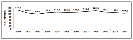 темп інфляції в україні впродовж 2002-2011 рр
