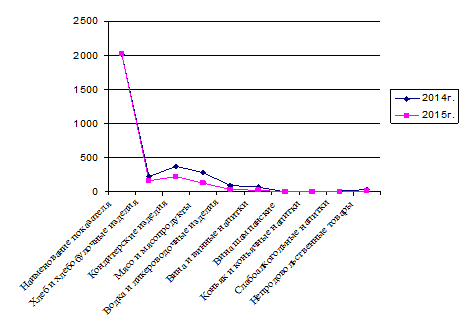 структура поступления товаров ип мацора м.ю. за период 2014-2015 гг