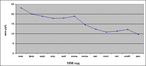 динамика вкладов населения в 1998 году