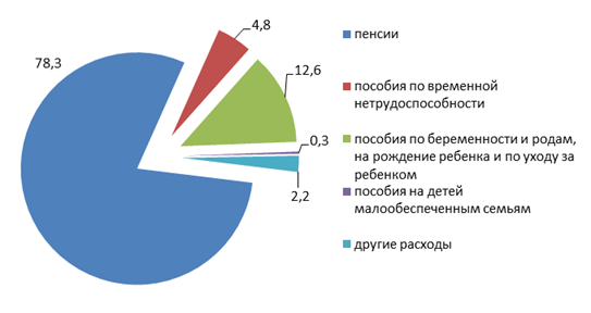структура расходов фонда социальной защиты населения республики беларусь в 2014 г., %