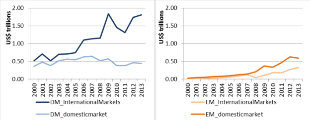 объемы торгов облигаций на развитых и развивающихся рынках