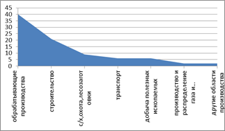 структура просроченной задолженности по заработной плате по видам экономической деятельности на 1 января 2015 года (в % к итогу)
