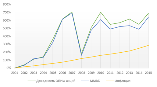 доходность российских опифов акций в сравнении с индексом ммвб и инфляцией за период 2002-2015. источник