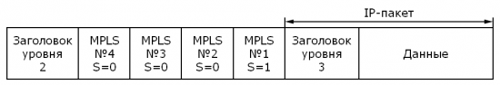 пример четырехуровнего стека меток mpls