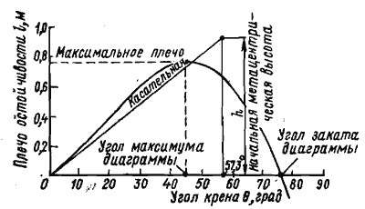 диаграмма статической остойчивости