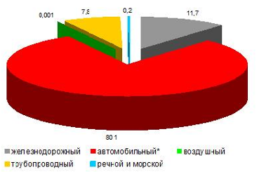 структура перевозки грузов по всем видам транспорта 2011г.%