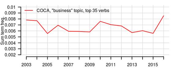 изменение частоты употребления глаголов о бизнесе в статьях nyt о космических исследованиях