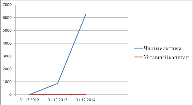 динамика чистых активов и уставного капитала за 2012-2014 гг. (тыс. руб.)