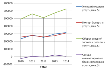 динамика внешнеторгового оборота австралии, 2010 - 2014 гг